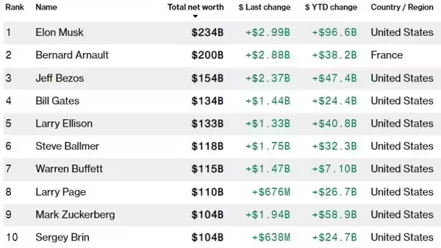 अडानी को दोहरा झटका, दो अरबपति 200 अरब डॉलर के क्लब में शामिल